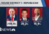 Projected GOP nominee for Arizona's 1st Congressional District Jay Feely speaks after expected win